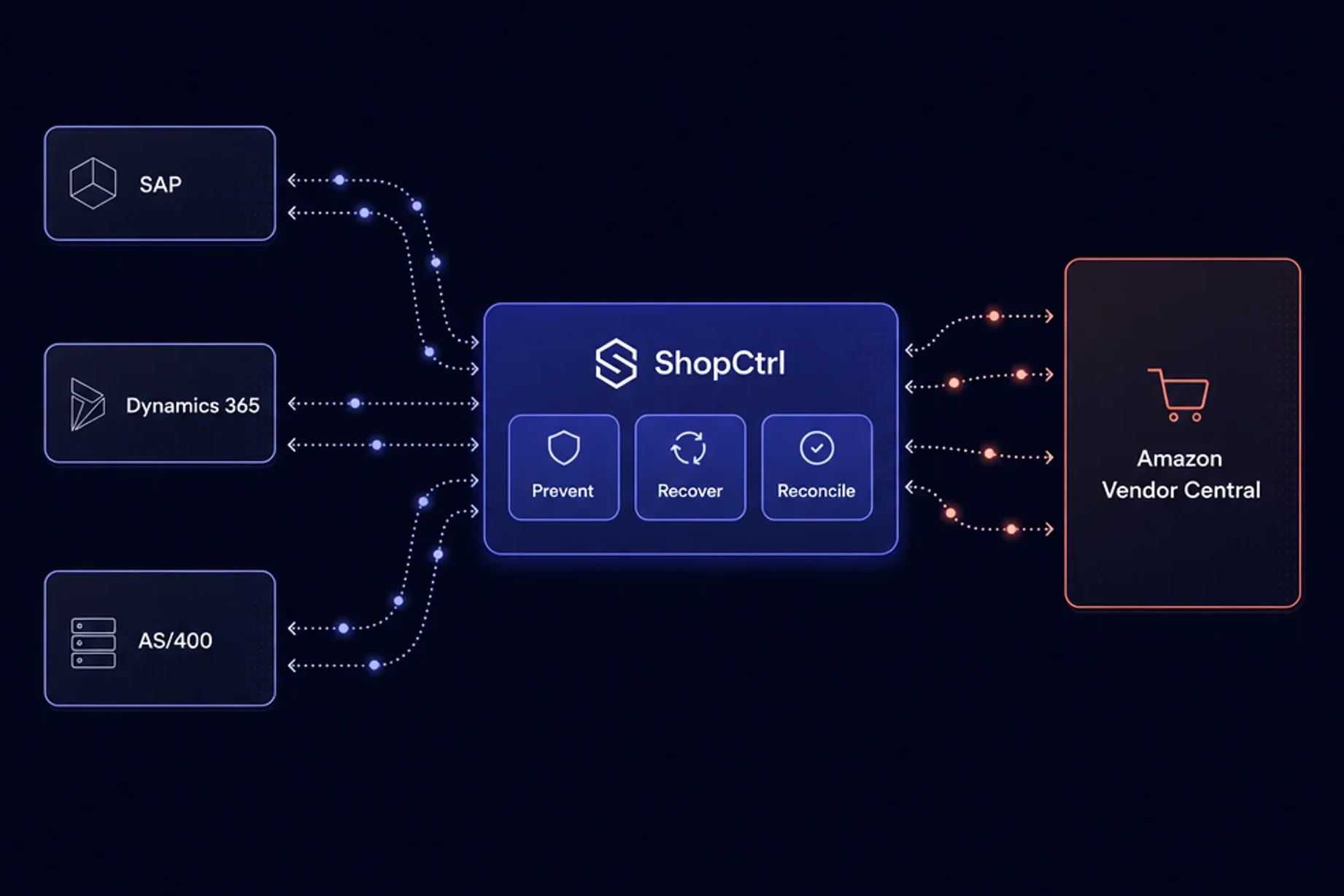 ShopCtrl architecture: SAP, Dynamics 365, and AS/400 connecting through ShopCtrl's prevent, recover, and reconcile pillars to Amazon Vendor Central